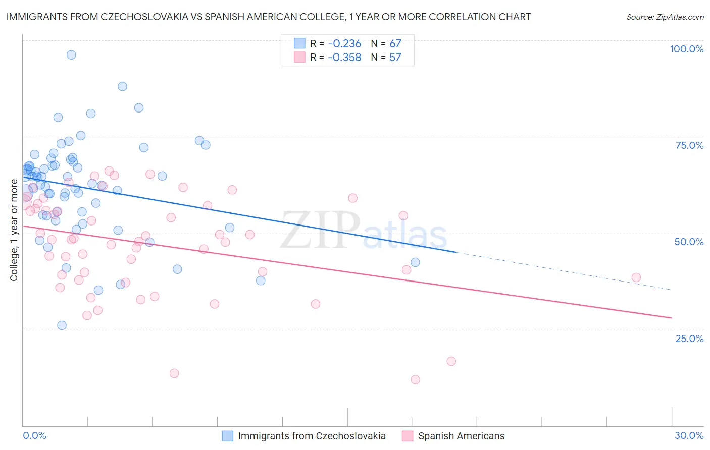 Immigrants from Czechoslovakia vs Spanish American College, 1 year or more