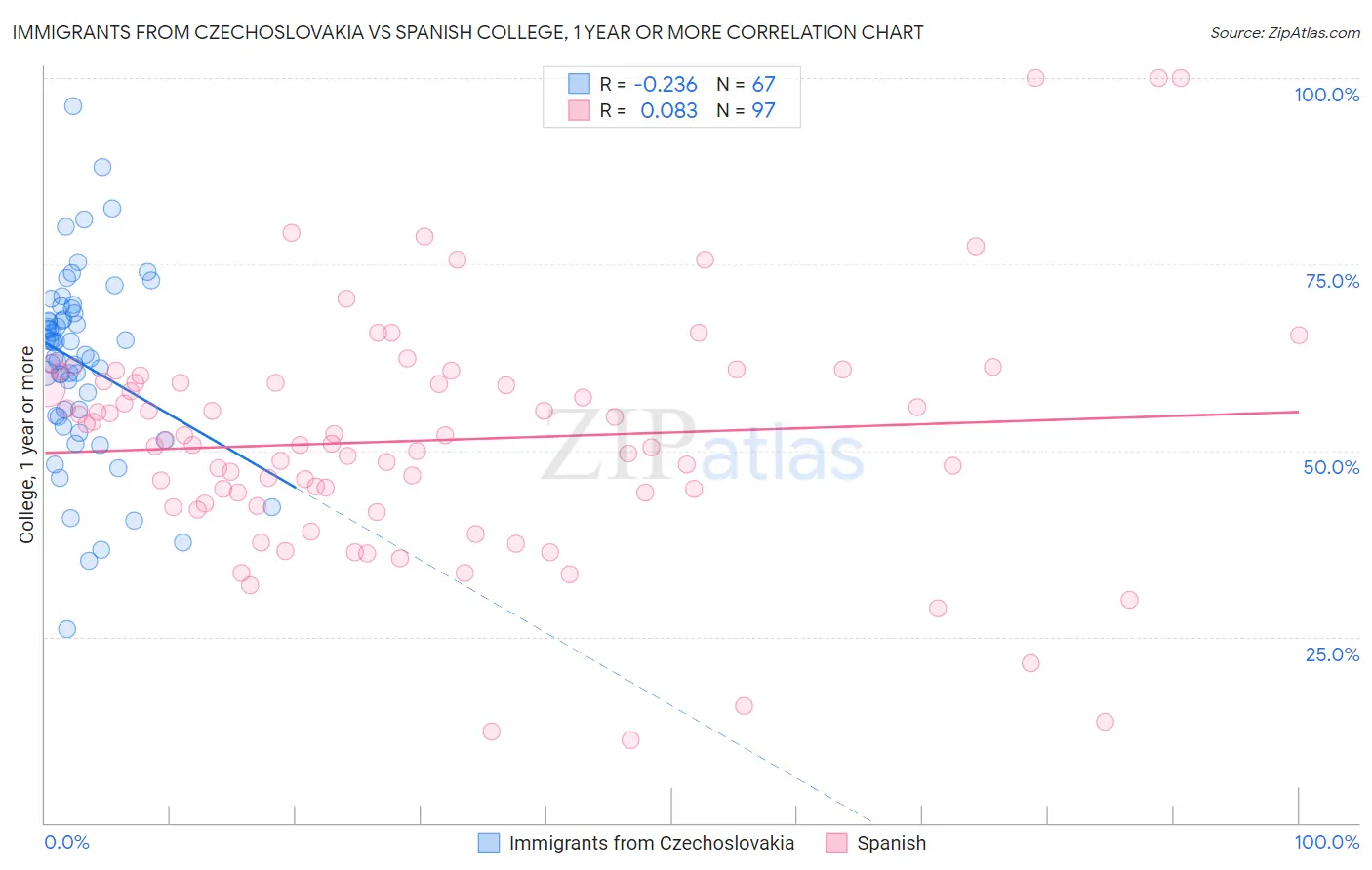 Immigrants from Czechoslovakia vs Spanish College, 1 year or more