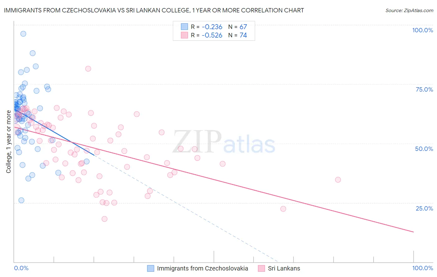 Immigrants from Czechoslovakia vs Sri Lankan College, 1 year or more