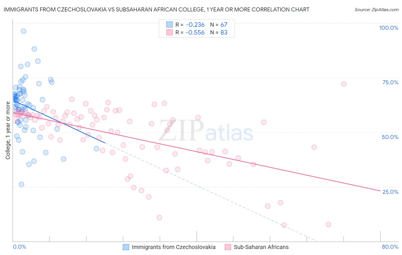 Immigrants from Czechoslovakia vs Subsaharan African College, 1 year or more