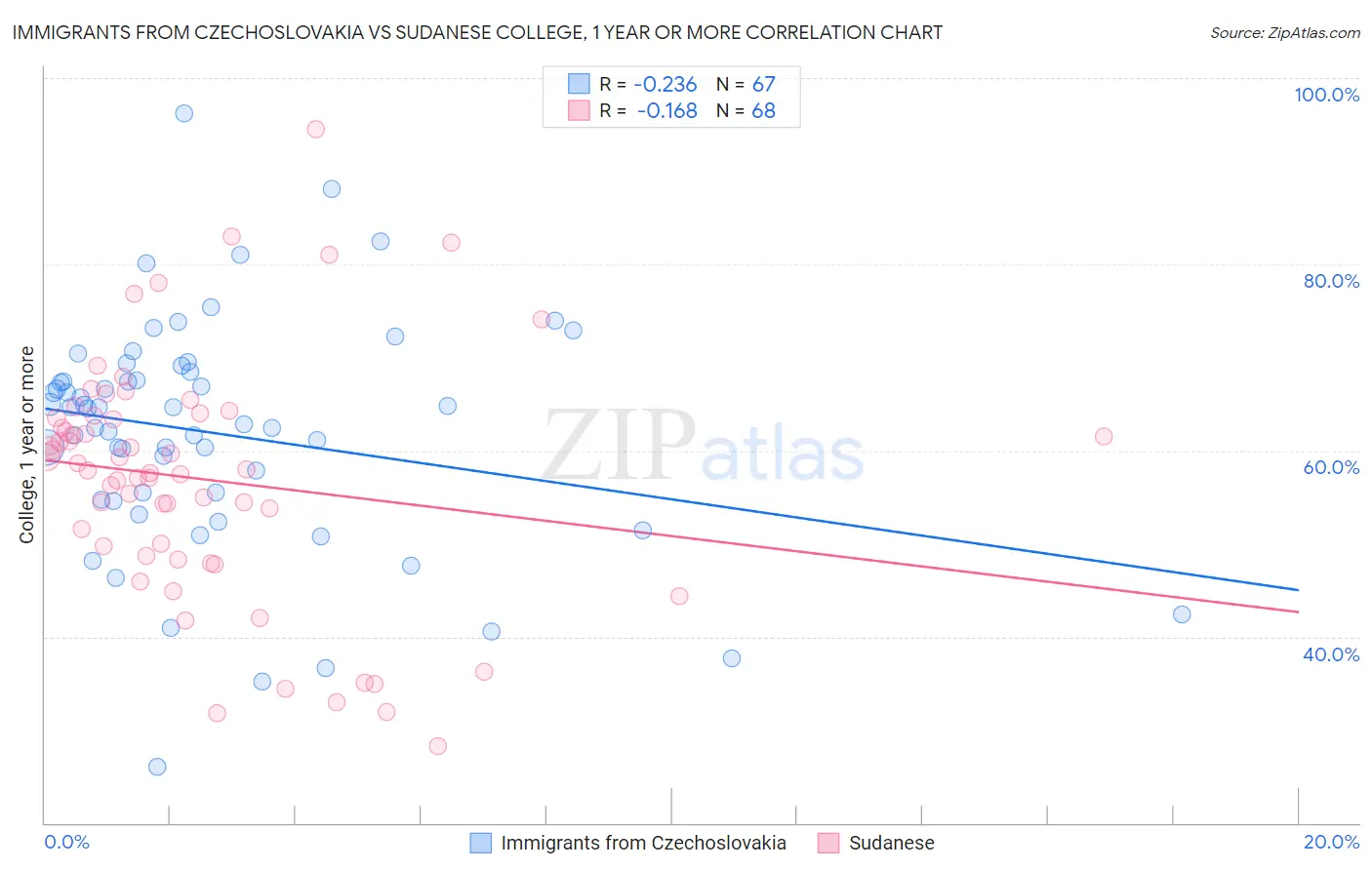 Immigrants from Czechoslovakia vs Sudanese College, 1 year or more