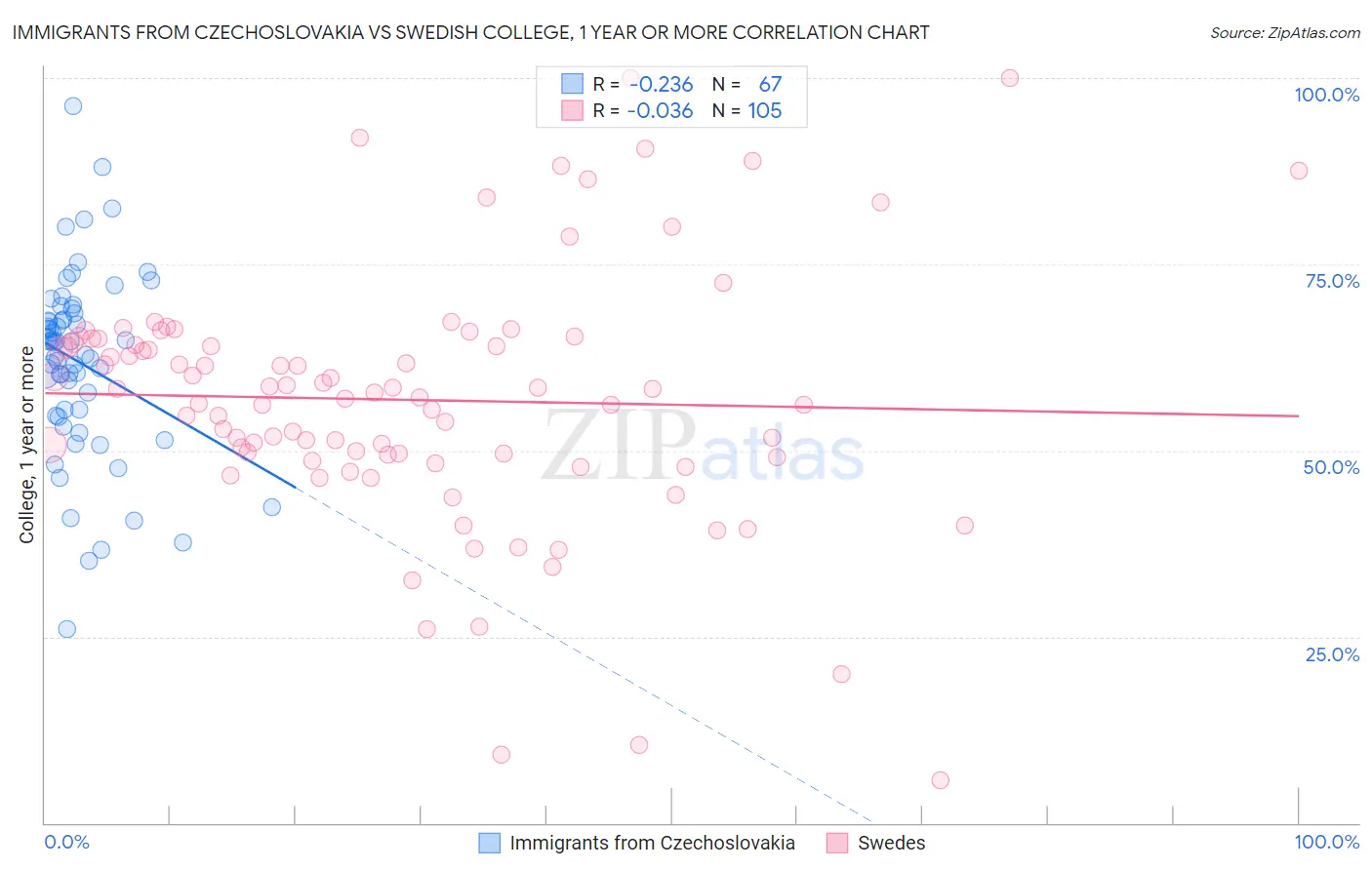 Immigrants from Czechoslovakia vs Swedish College, 1 year or more