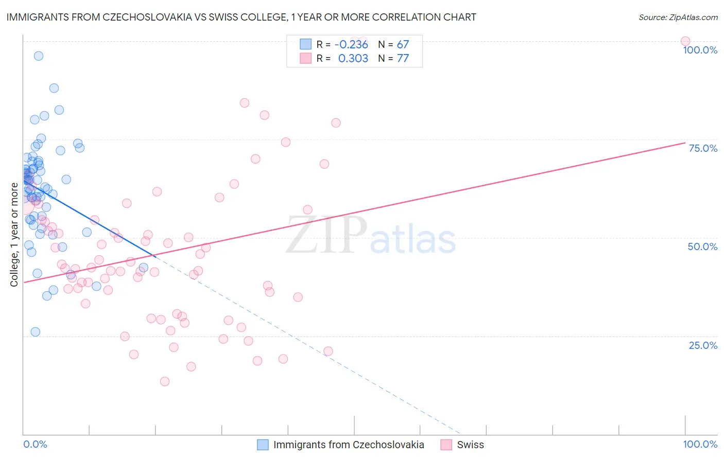 Immigrants from Czechoslovakia vs Swiss College, 1 year or more