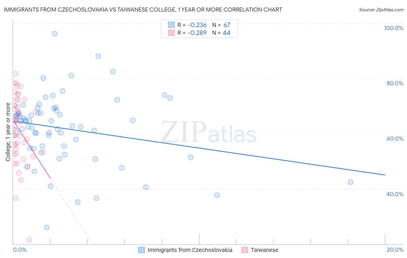 Immigrants from Czechoslovakia vs Taiwanese College, 1 year or more