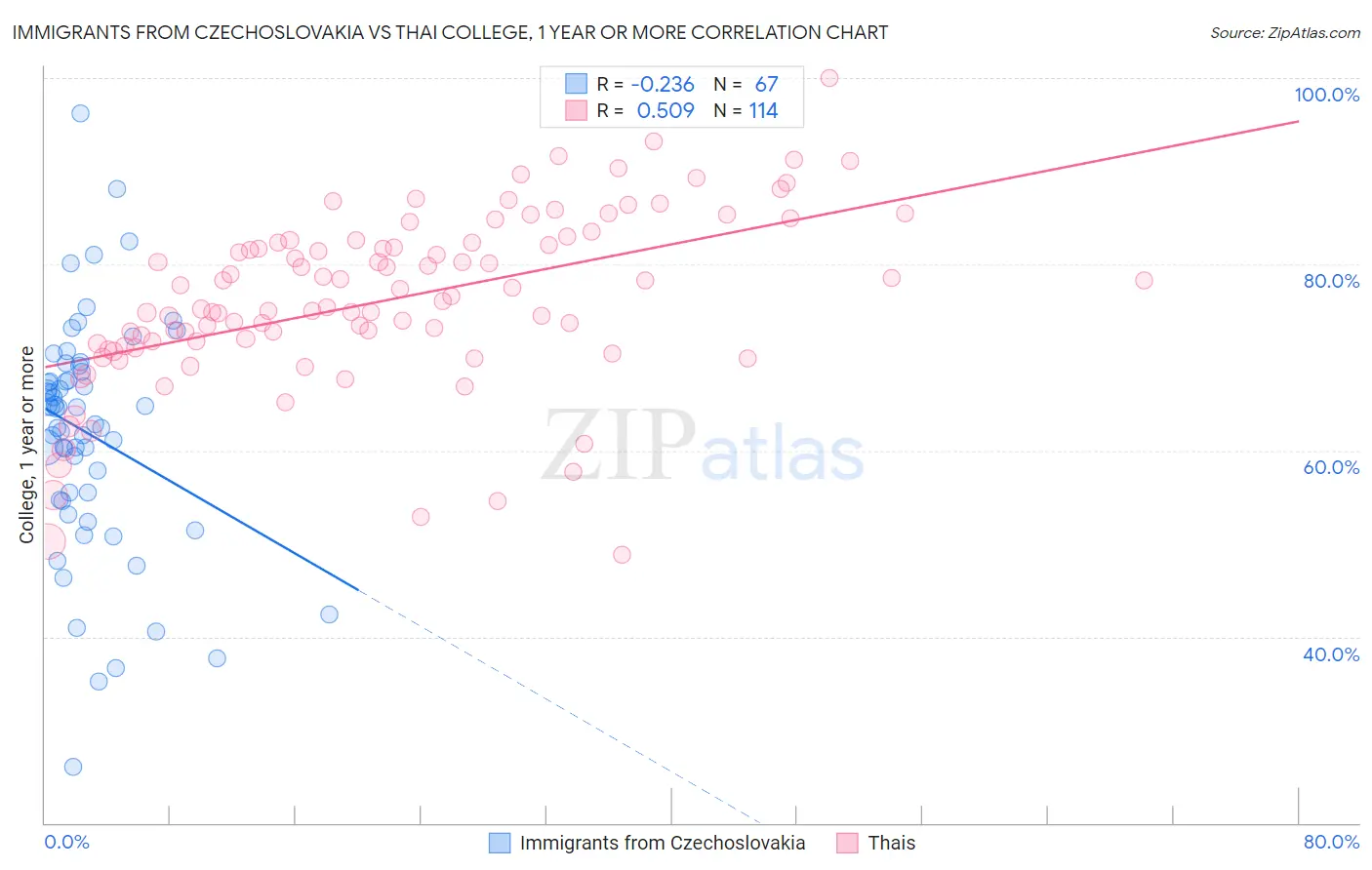 Immigrants from Czechoslovakia vs Thai College, 1 year or more