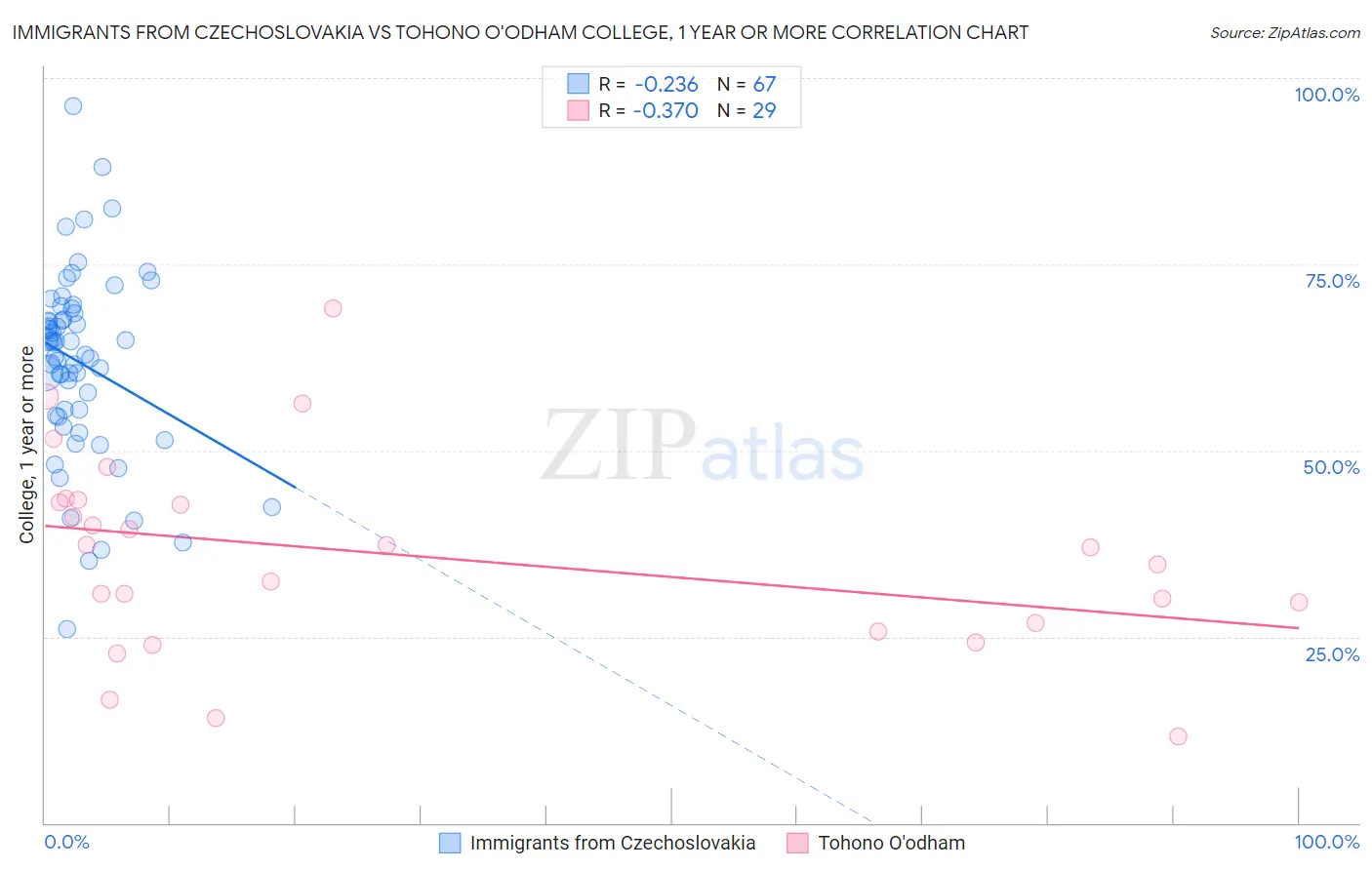 Immigrants from Czechoslovakia vs Tohono O'odham College, 1 year or more