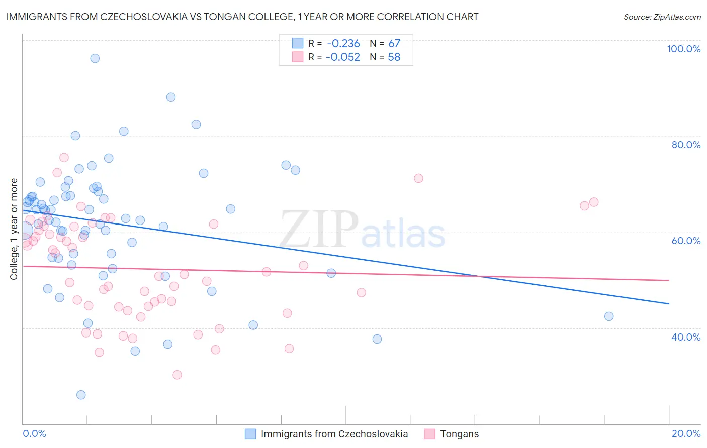 Immigrants from Czechoslovakia vs Tongan College, 1 year or more