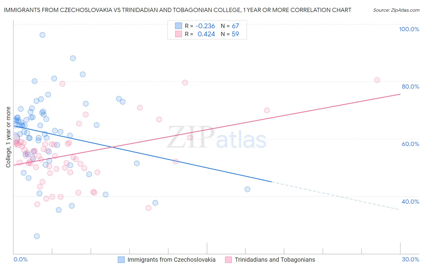 Immigrants from Czechoslovakia vs Trinidadian and Tobagonian College, 1 year or more