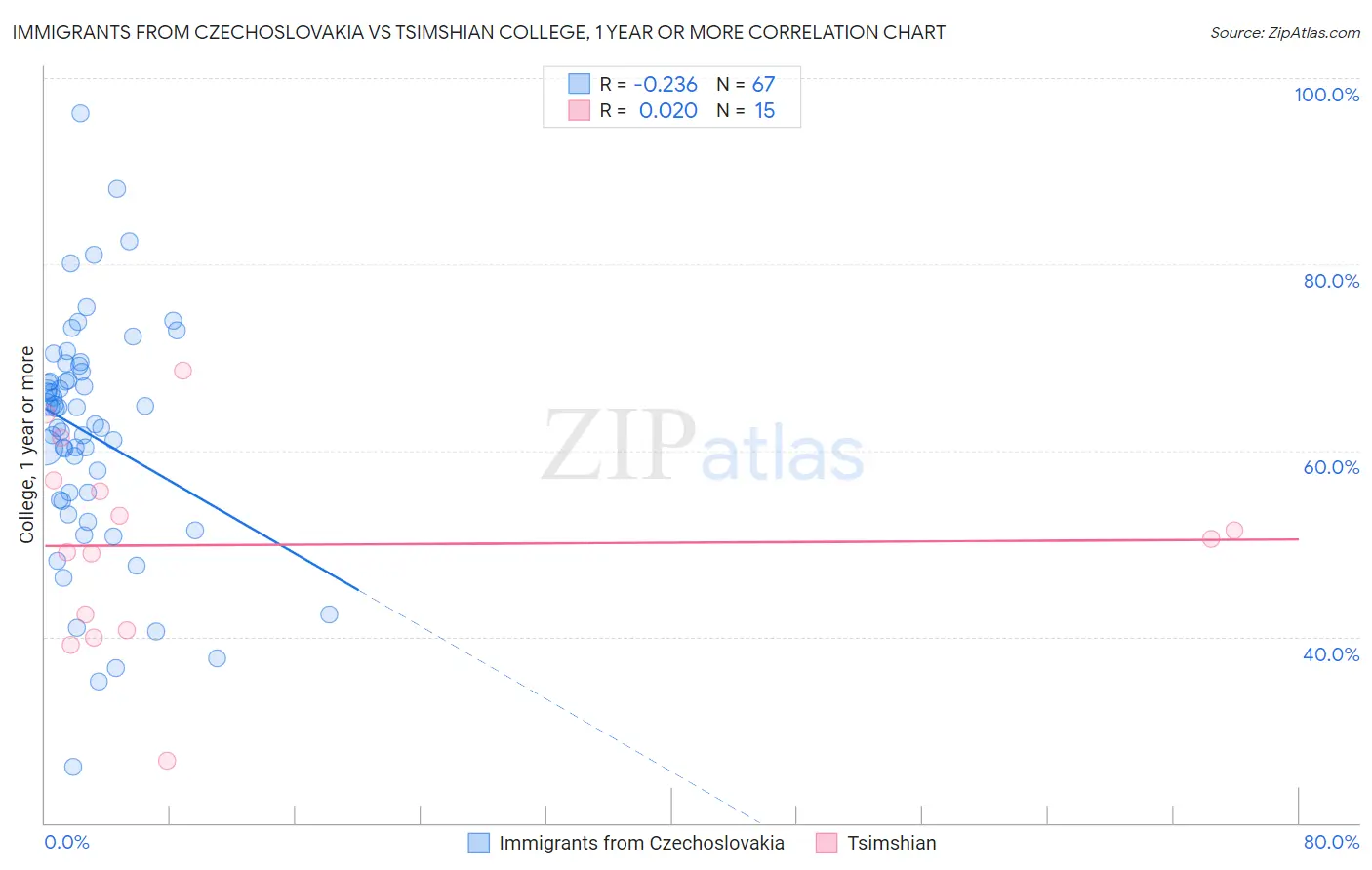 Immigrants from Czechoslovakia vs Tsimshian College, 1 year or more