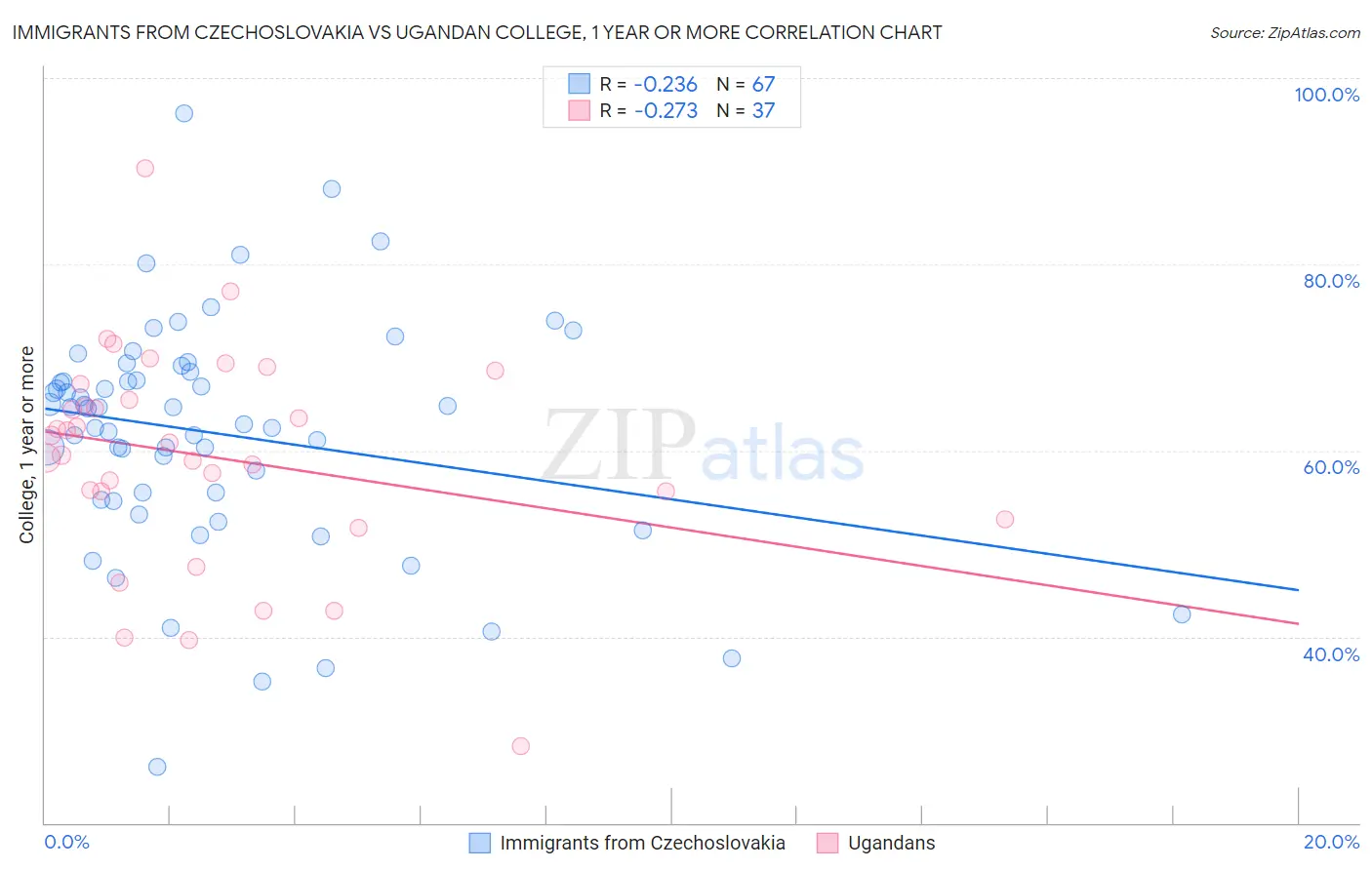 Immigrants from Czechoslovakia vs Ugandan College, 1 year or more