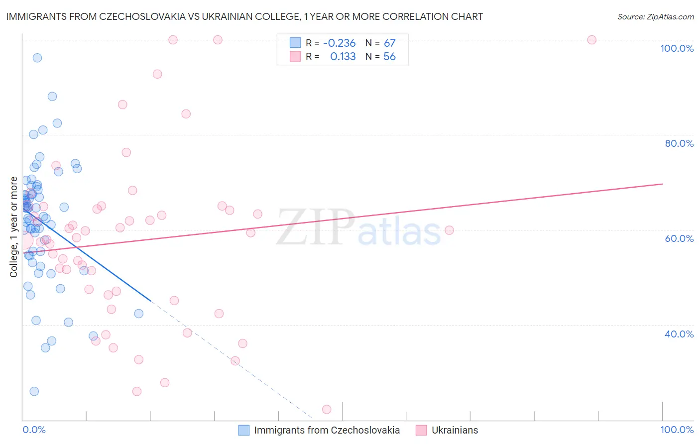 Immigrants from Czechoslovakia vs Ukrainian College, 1 year or more
