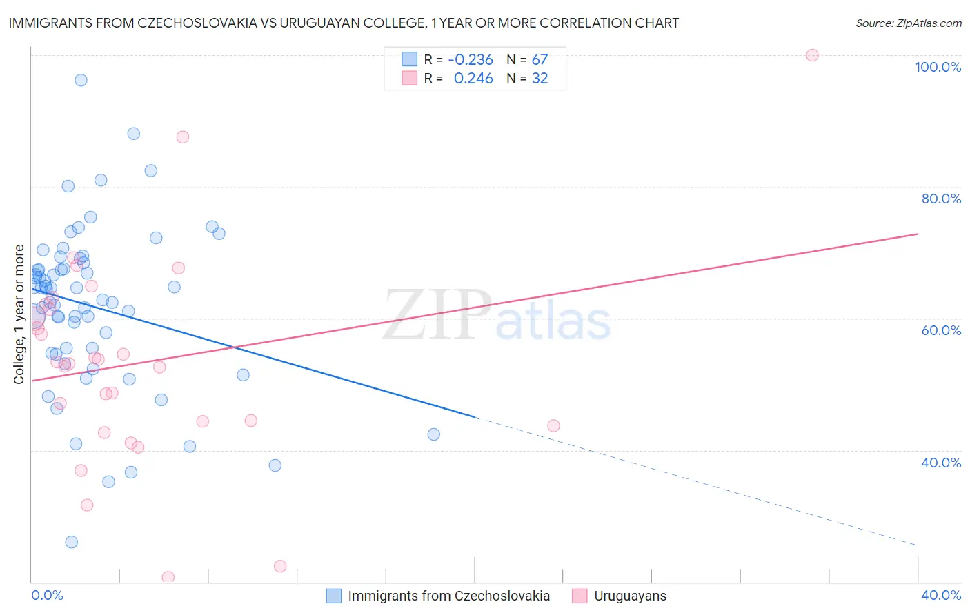 Immigrants from Czechoslovakia vs Uruguayan College, 1 year or more