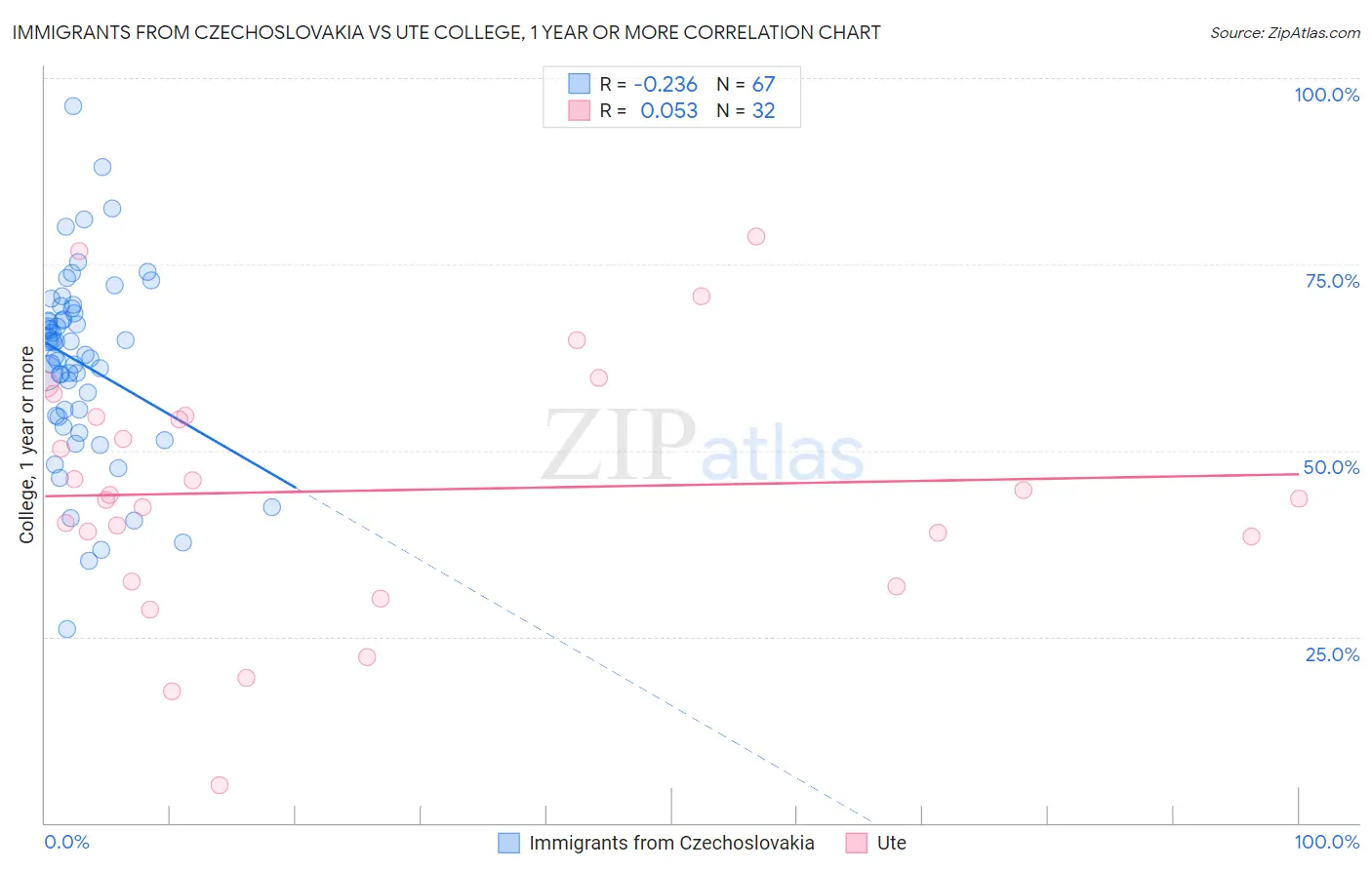 Immigrants from Czechoslovakia vs Ute College, 1 year or more