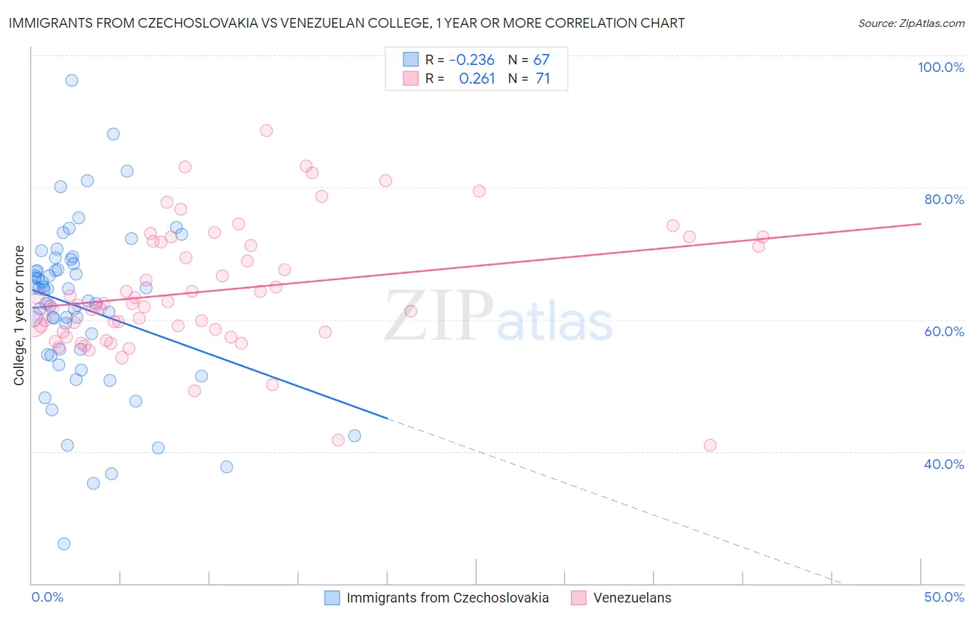 Immigrants from Czechoslovakia vs Venezuelan College, 1 year or more