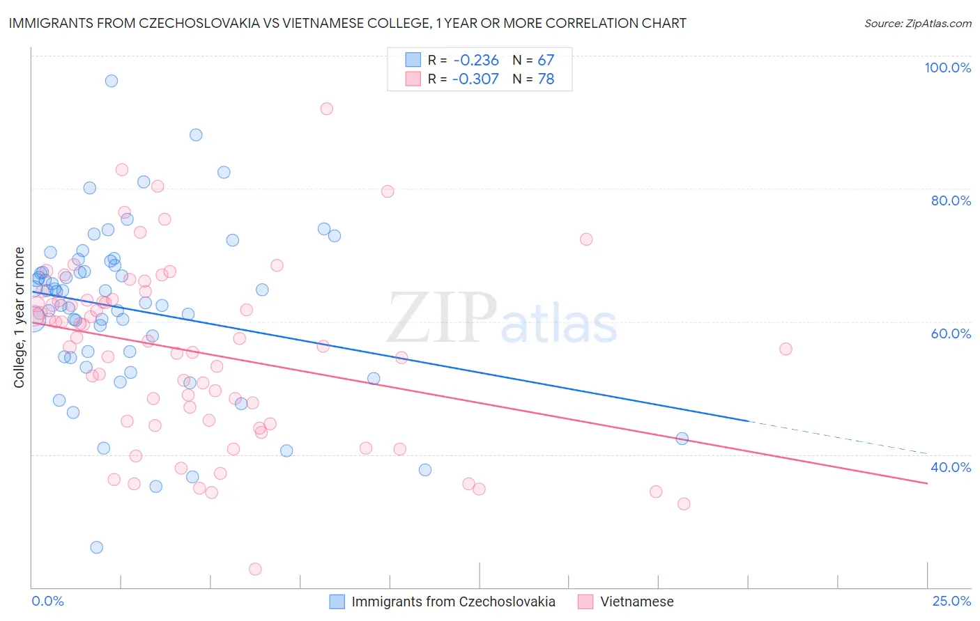 Immigrants from Czechoslovakia vs Vietnamese College, 1 year or more