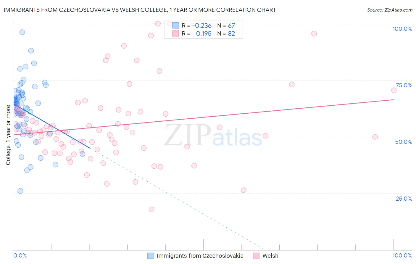 Immigrants from Czechoslovakia vs Welsh College, 1 year or more