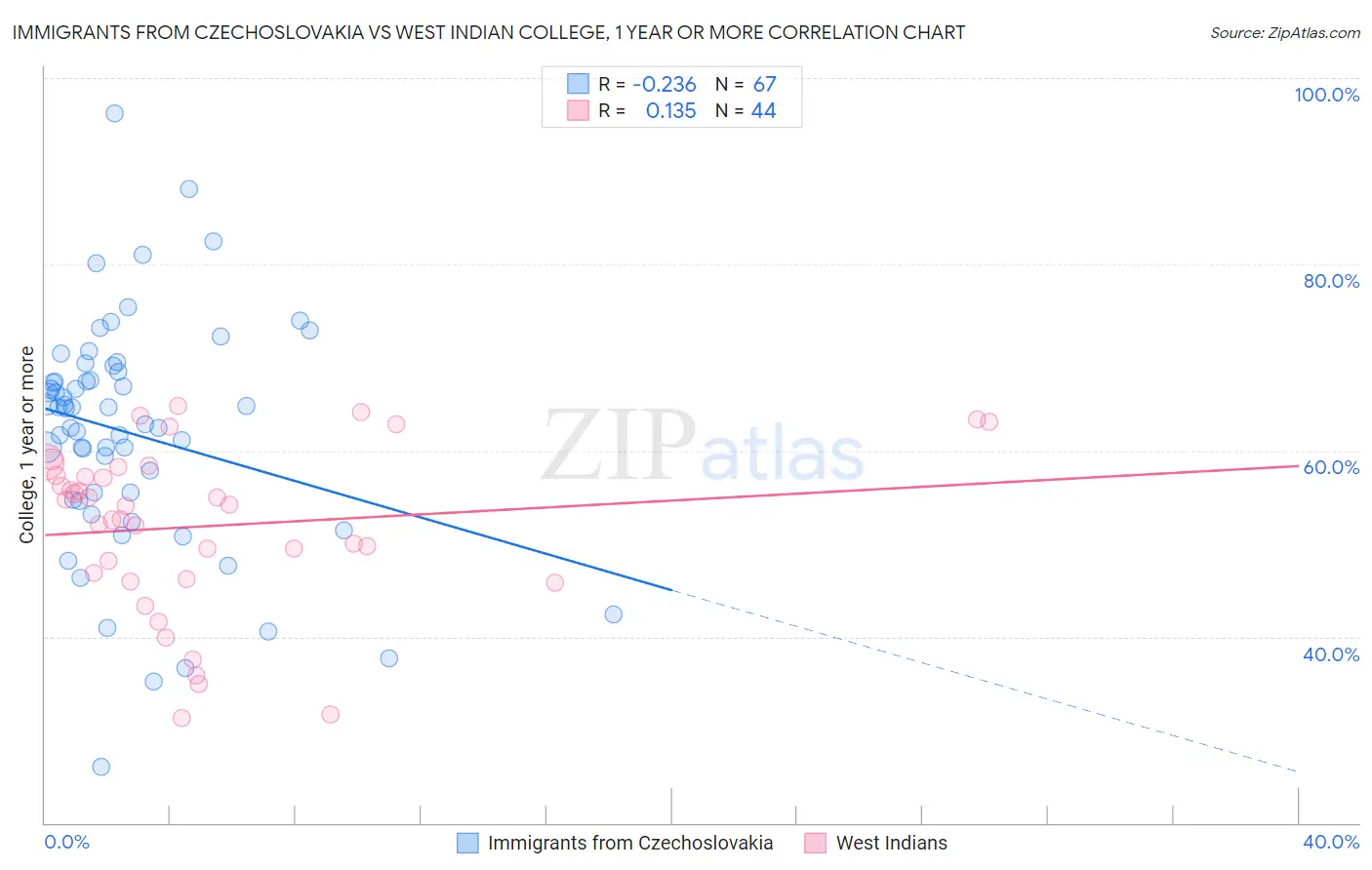 Immigrants from Czechoslovakia vs West Indian College, 1 year or more