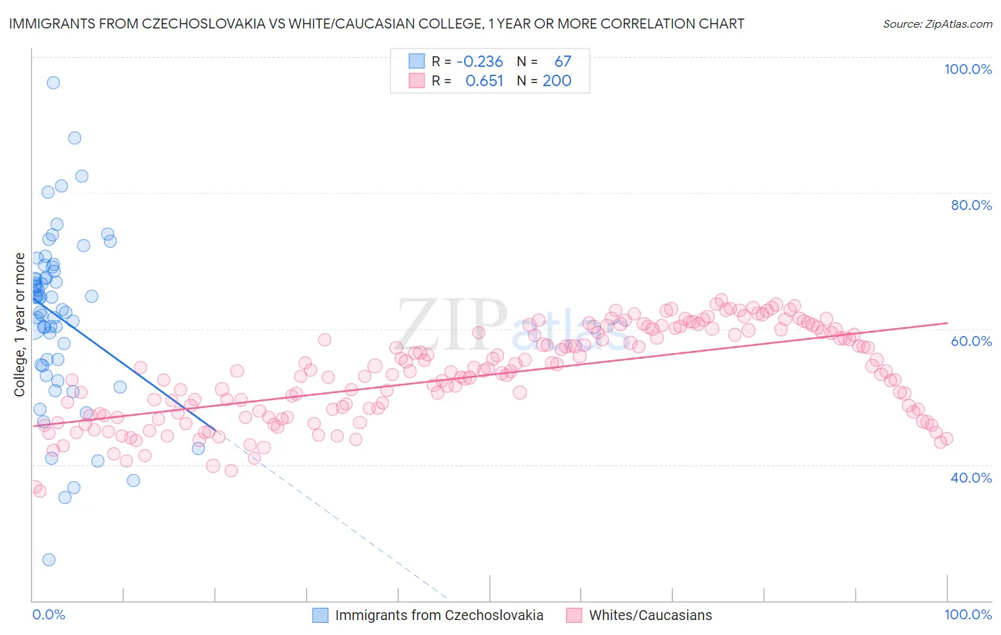 Immigrants from Czechoslovakia vs White/Caucasian College, 1 year or more