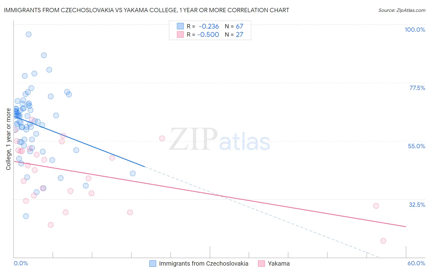 Immigrants from Czechoslovakia vs Yakama College, 1 year or more
