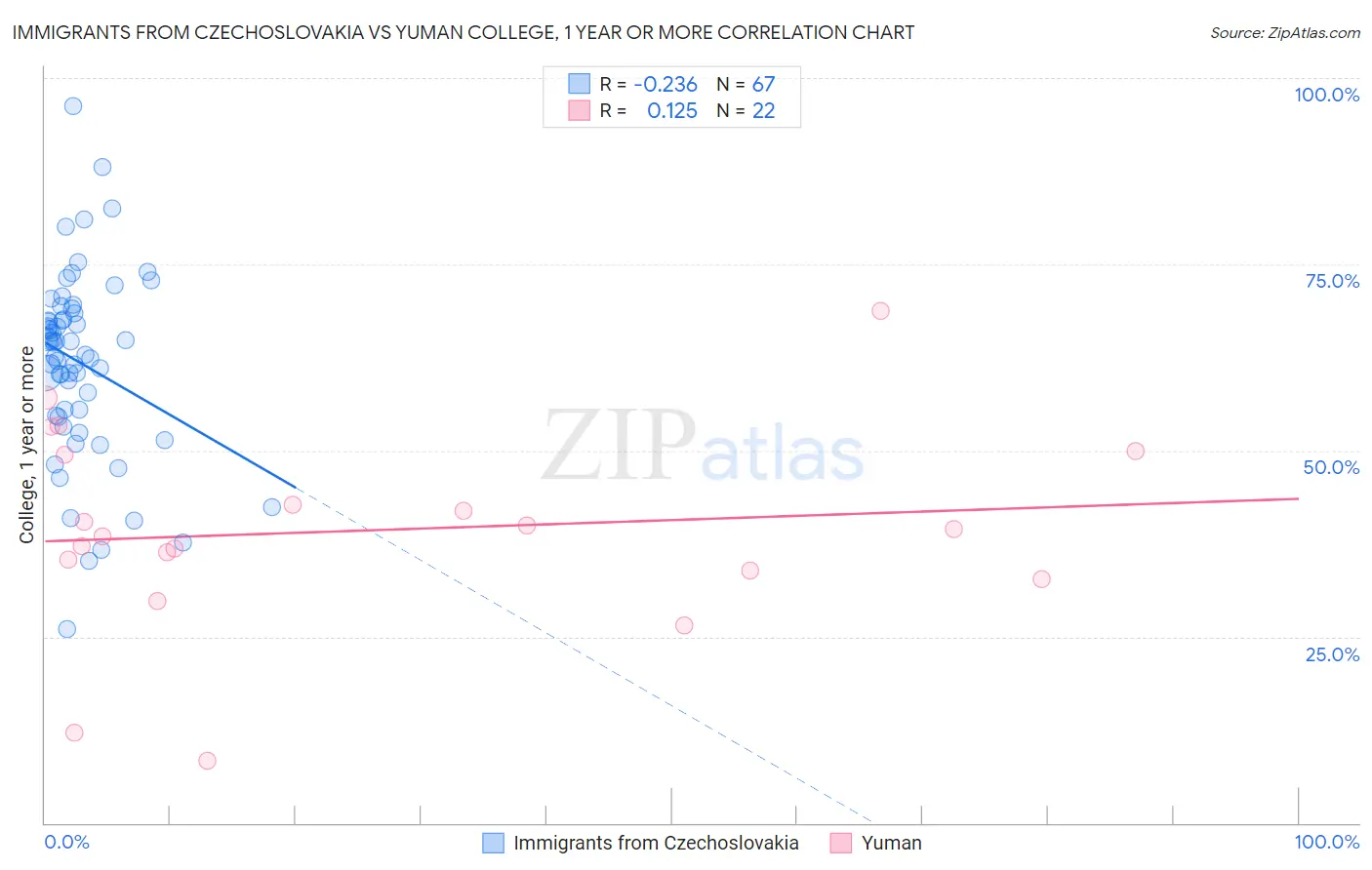 Immigrants from Czechoslovakia vs Yuman College, 1 year or more