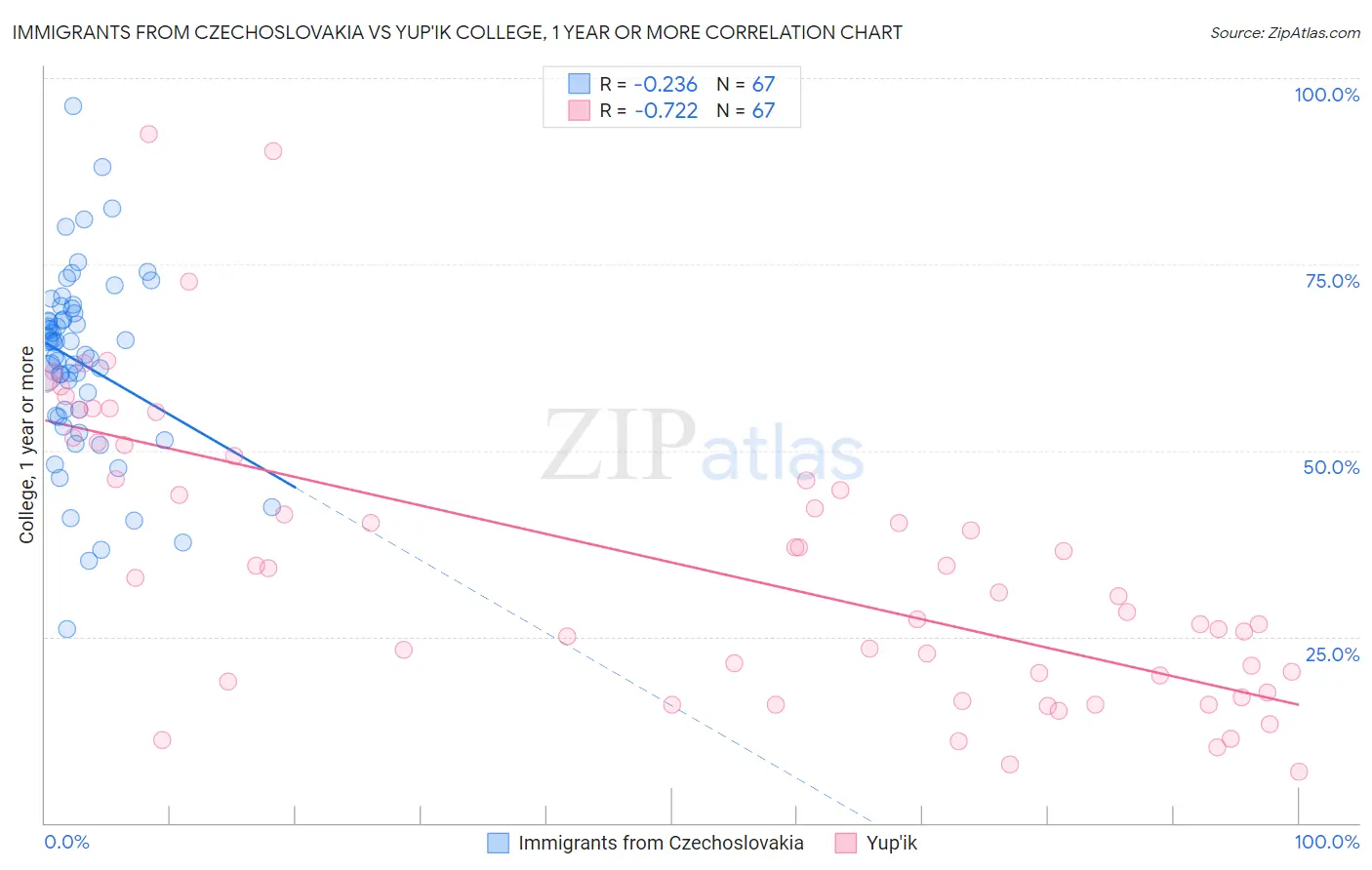 Immigrants from Czechoslovakia vs Yup'ik College, 1 year or more