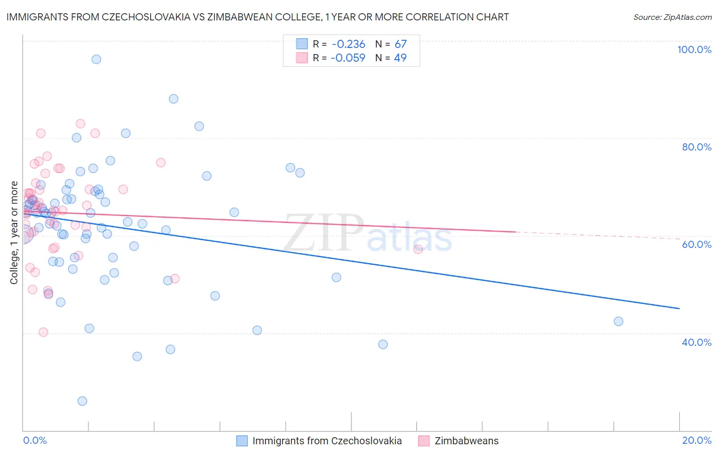 Immigrants from Czechoslovakia vs Zimbabwean College, 1 year or more