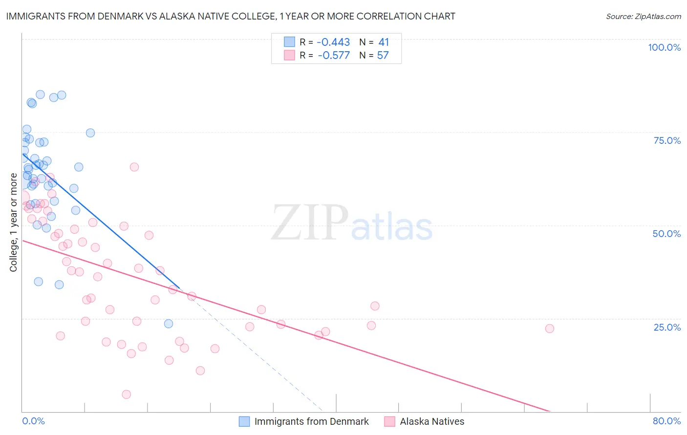 Immigrants from Denmark vs Alaska Native College, 1 year or more