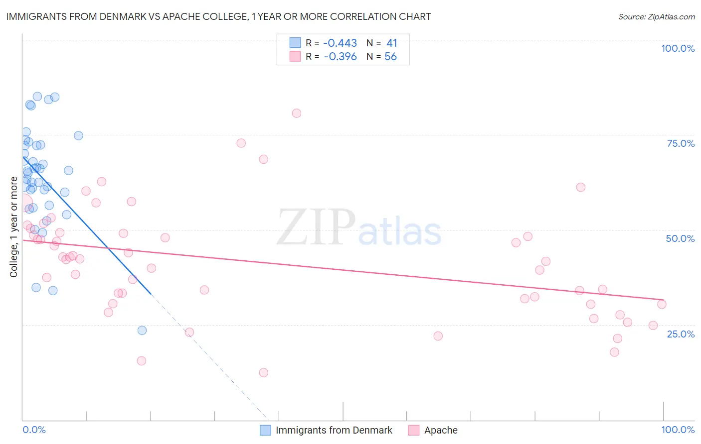 Immigrants from Denmark vs Apache College, 1 year or more