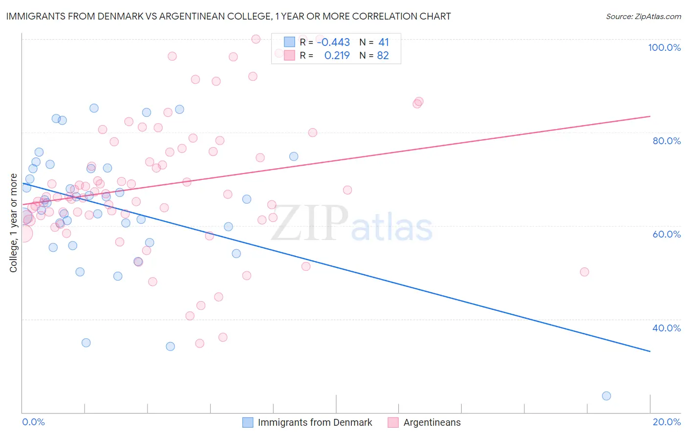 Immigrants from Denmark vs Argentinean College, 1 year or more