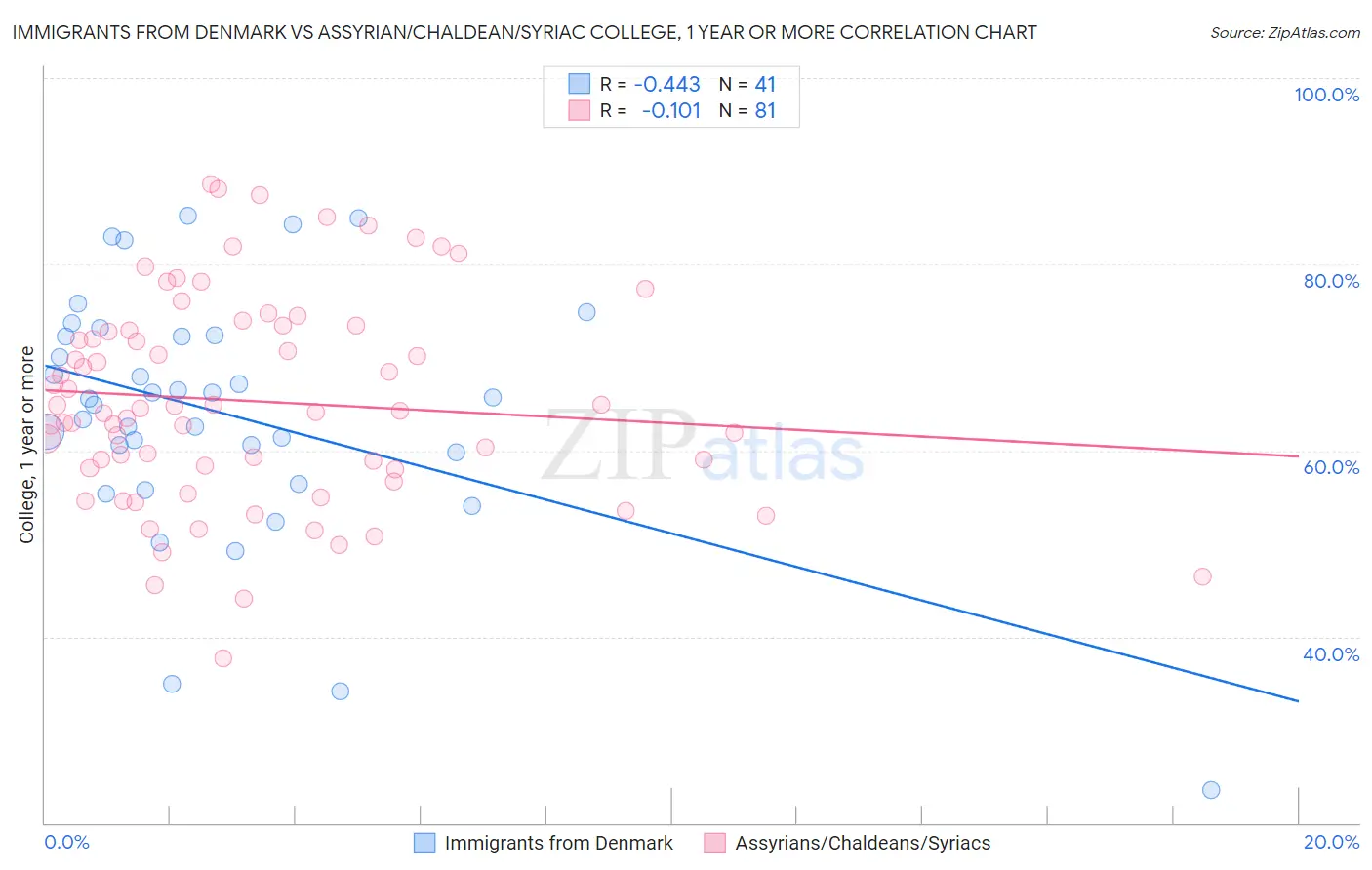 Immigrants from Denmark vs Assyrian/Chaldean/Syriac College, 1 year or more