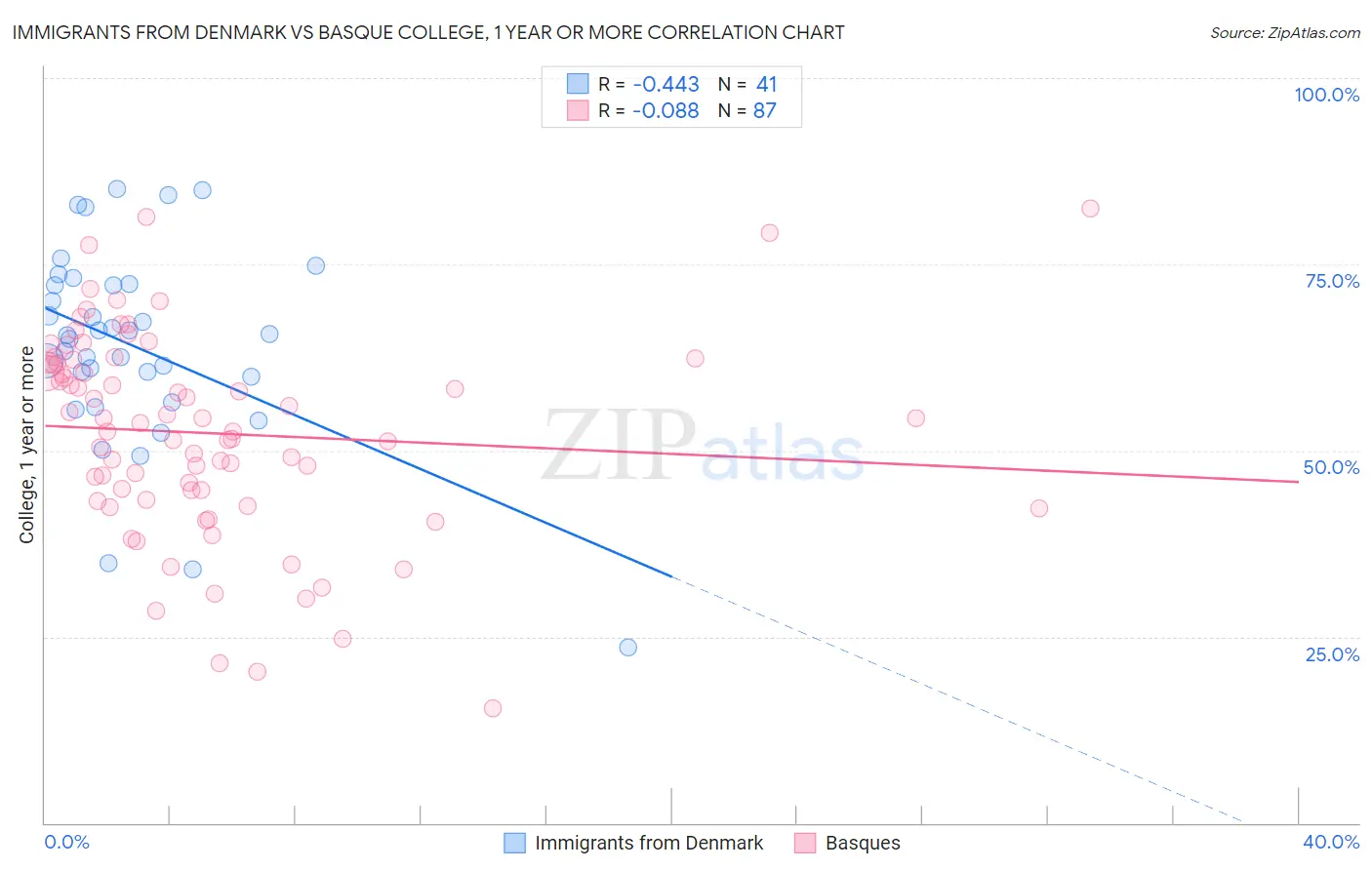 Immigrants from Denmark vs Basque College, 1 year or more