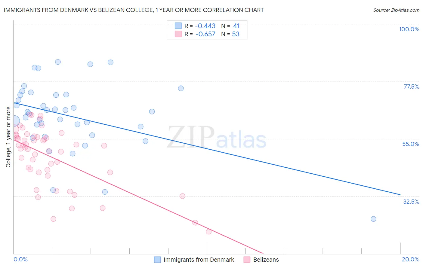 Immigrants from Denmark vs Belizean College, 1 year or more