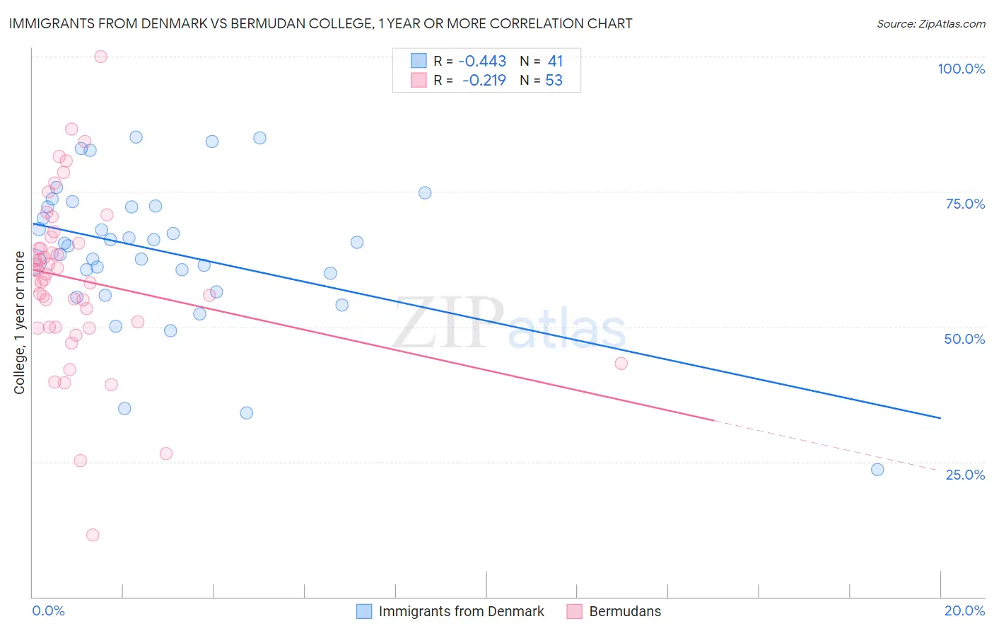 Immigrants from Denmark vs Bermudan College, 1 year or more