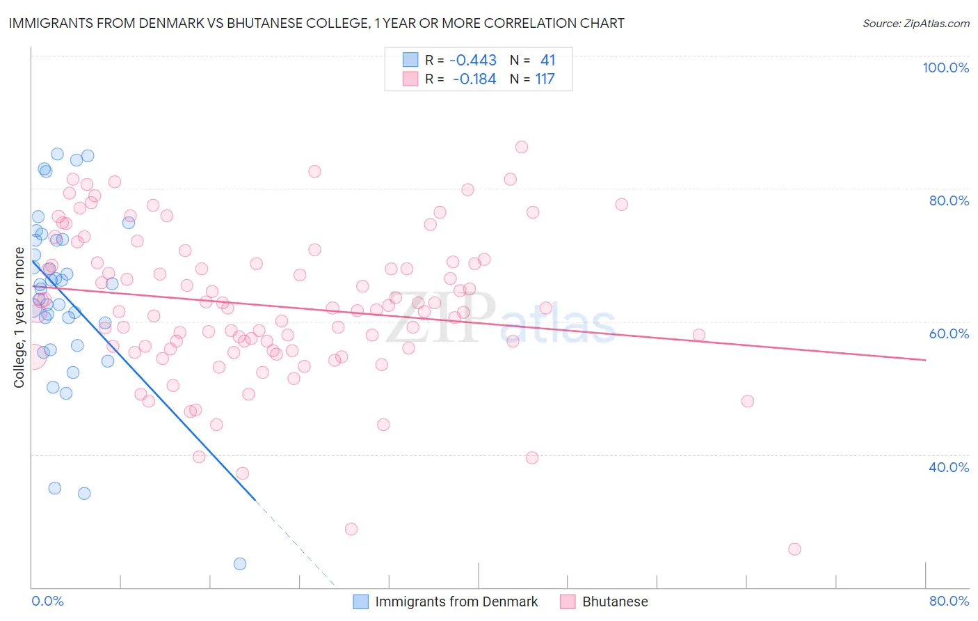 Immigrants from Denmark vs Bhutanese College, 1 year or more