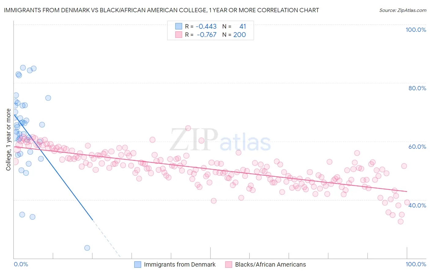 Immigrants from Denmark vs Black/African American College, 1 year or more