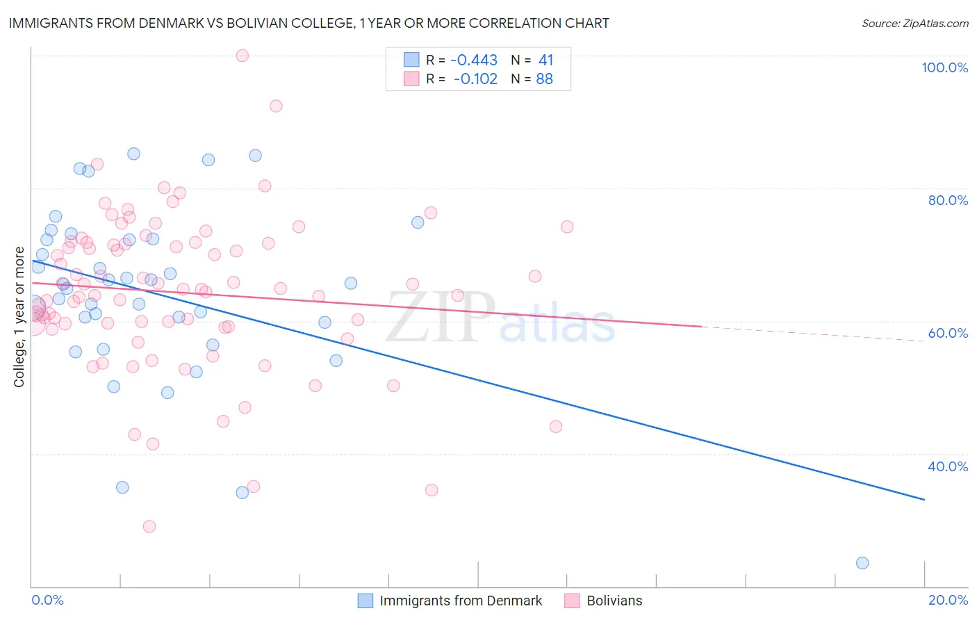 Immigrants from Denmark vs Bolivian College, 1 year or more