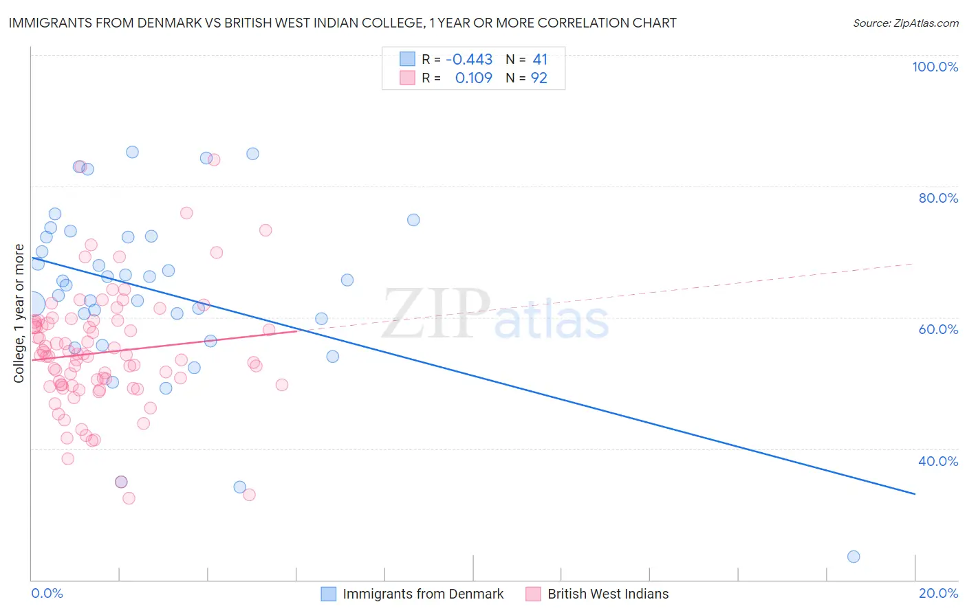 Immigrants from Denmark vs British West Indian College, 1 year or more