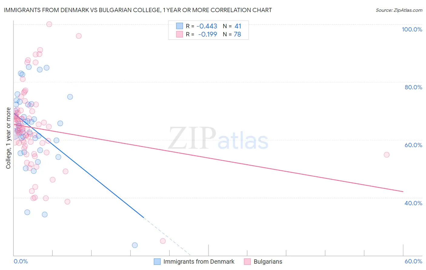 Immigrants from Denmark vs Bulgarian College, 1 year or more