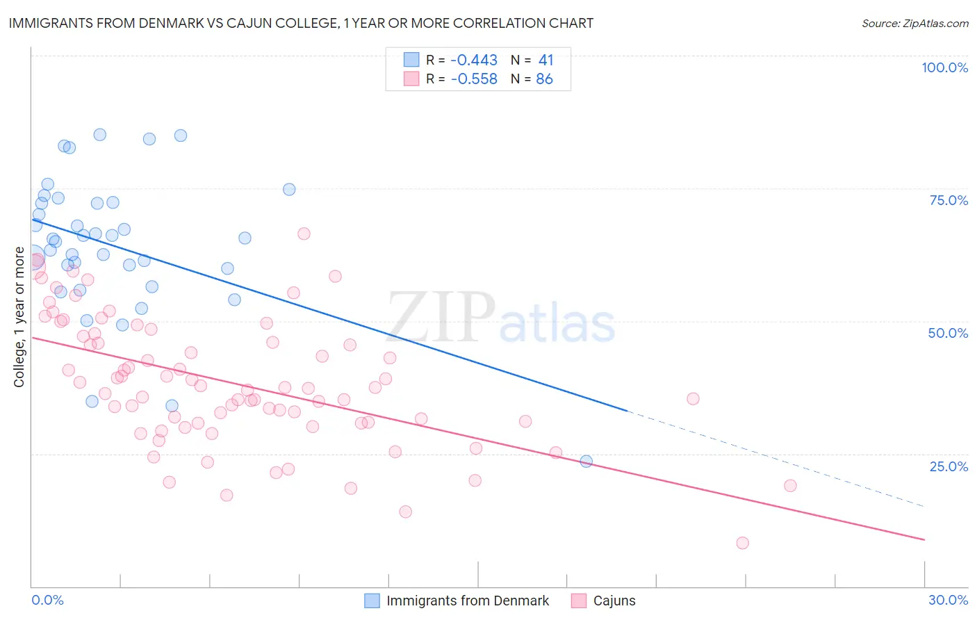 Immigrants from Denmark vs Cajun College, 1 year or more