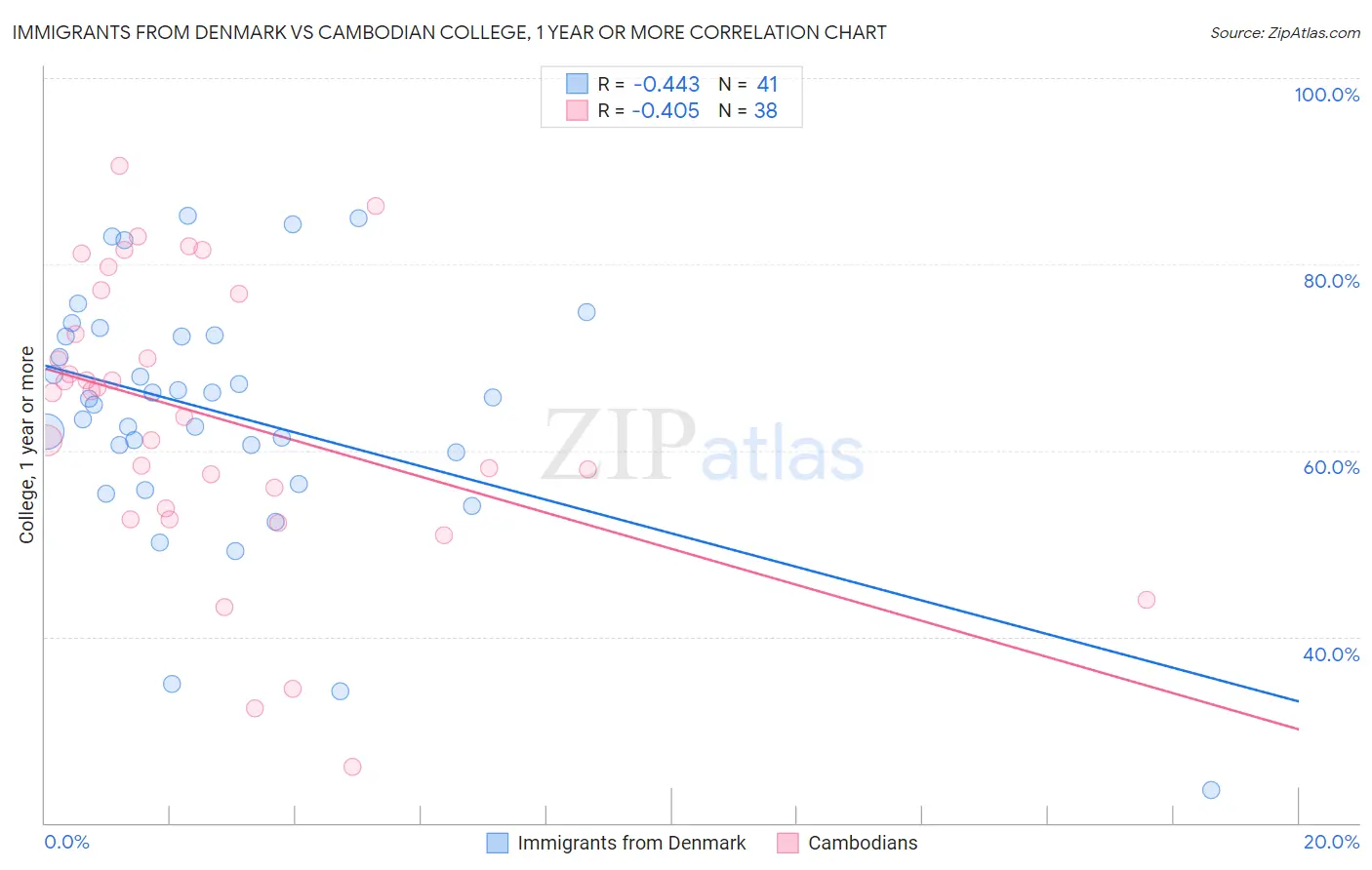 Immigrants from Denmark vs Cambodian College, 1 year or more