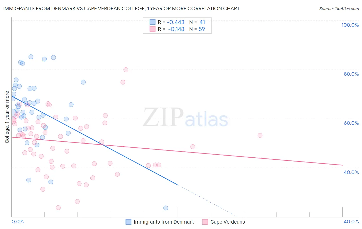 Immigrants from Denmark vs Cape Verdean College, 1 year or more