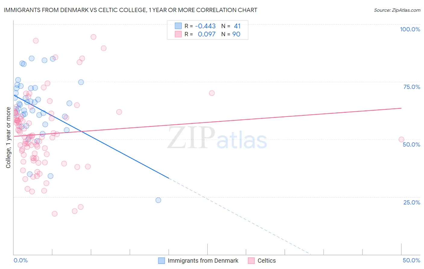 Immigrants from Denmark vs Celtic College, 1 year or more