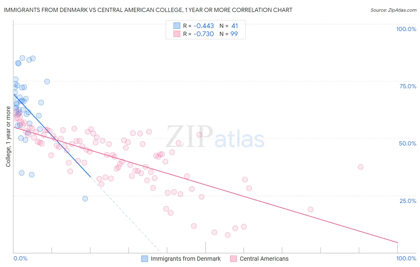 Immigrants from Denmark vs Central American College, 1 year or more
