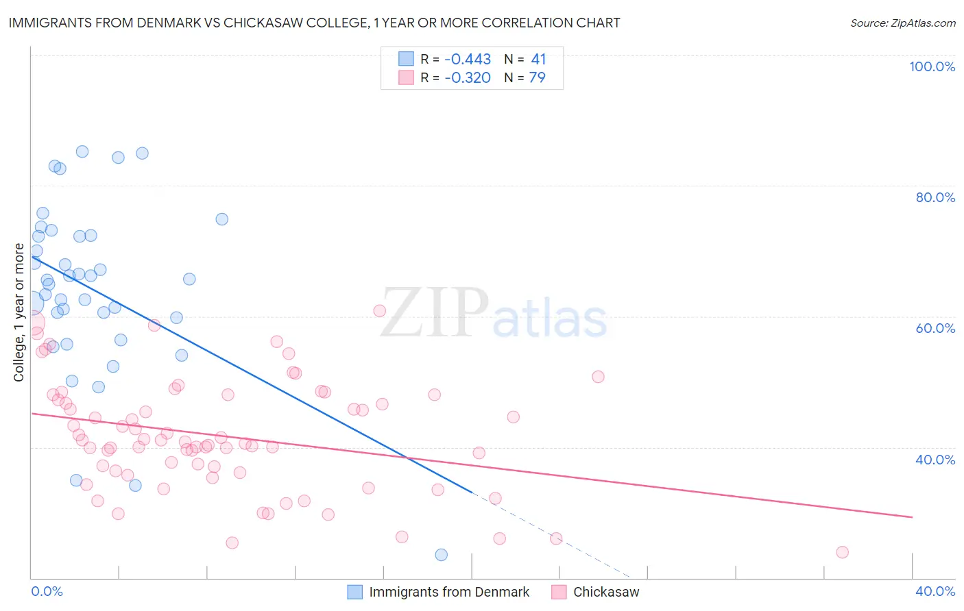 Immigrants from Denmark vs Chickasaw College, 1 year or more