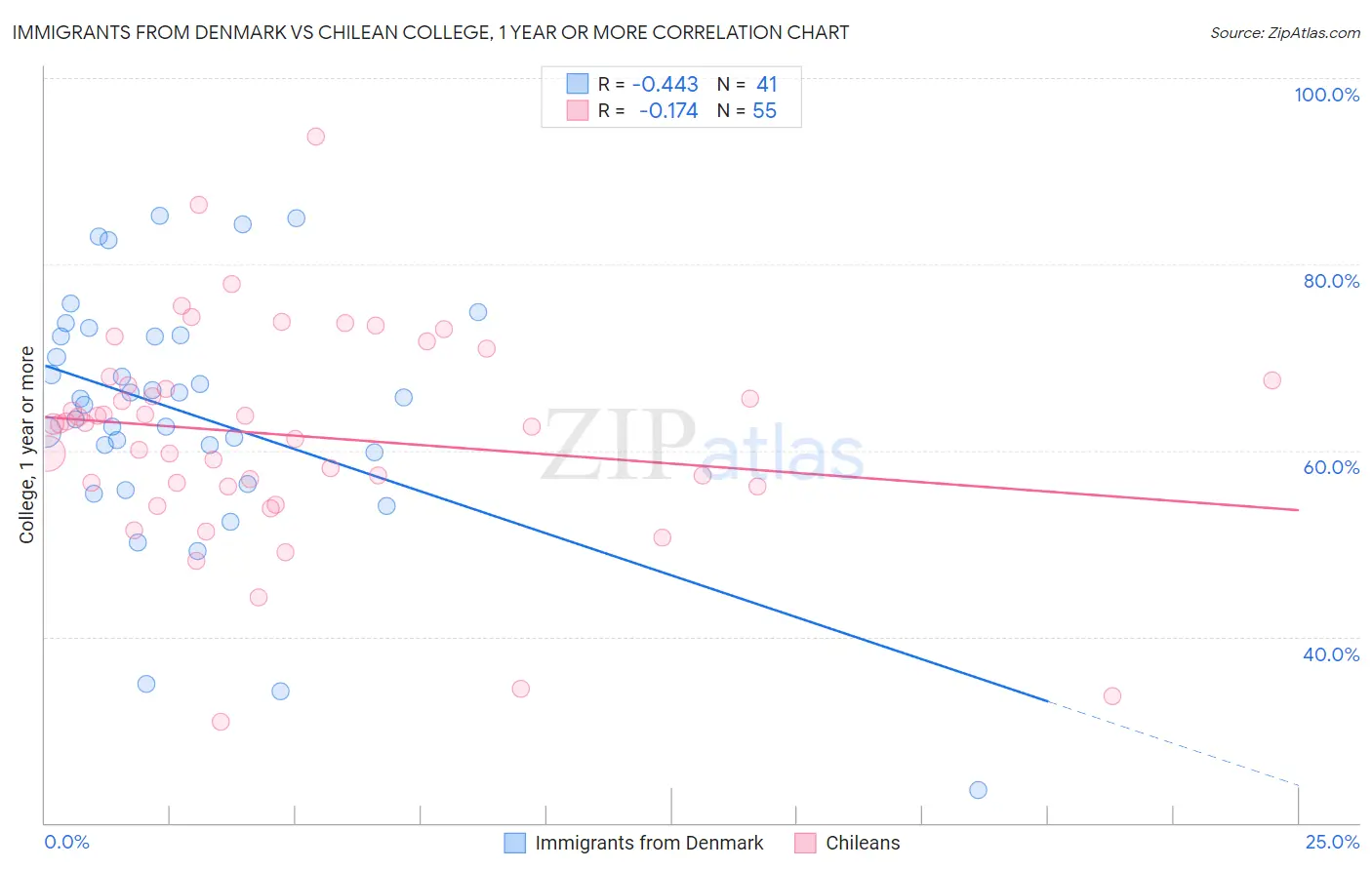 Immigrants from Denmark vs Chilean College, 1 year or more