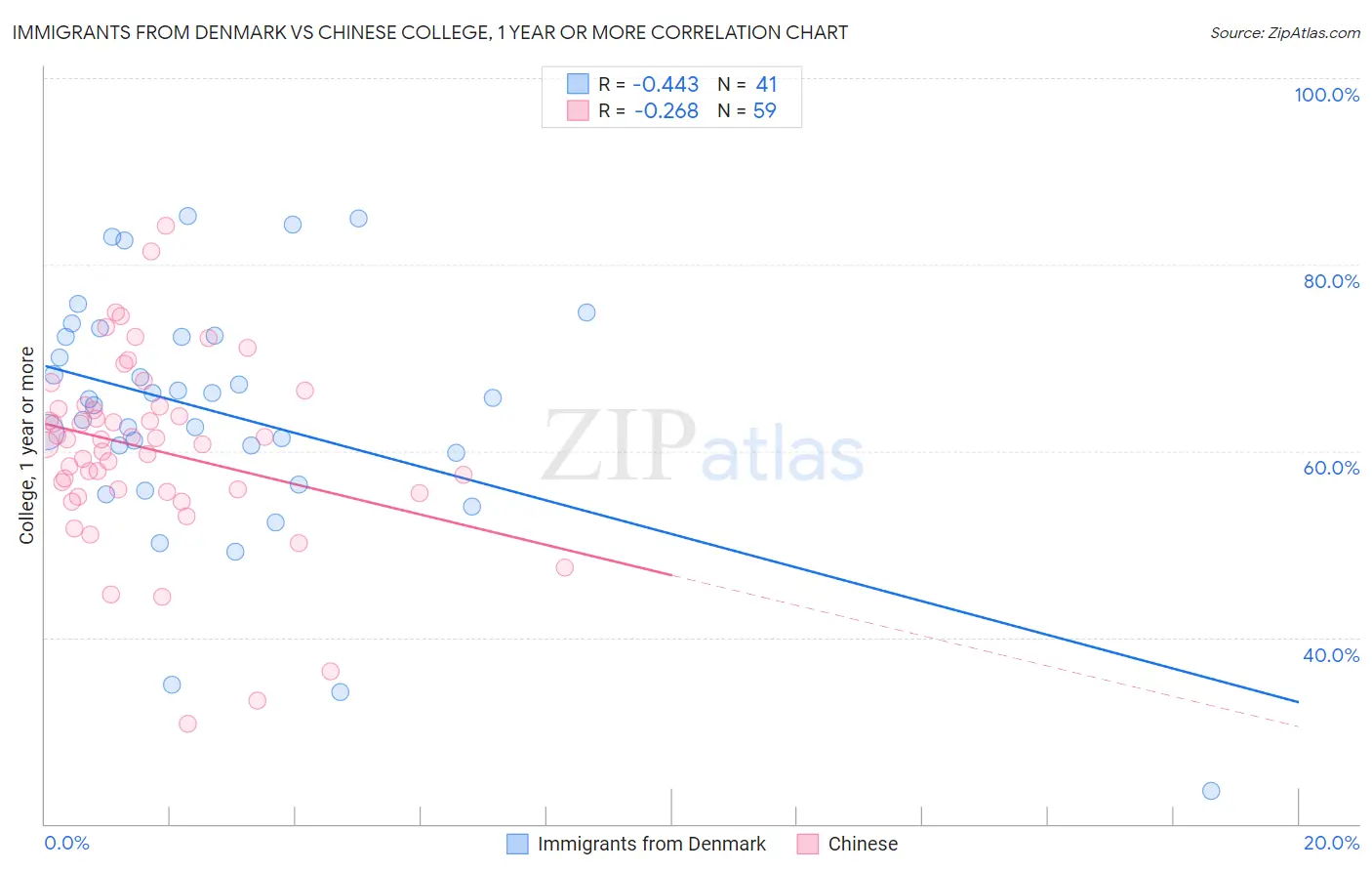 Immigrants from Denmark vs Chinese College, 1 year or more