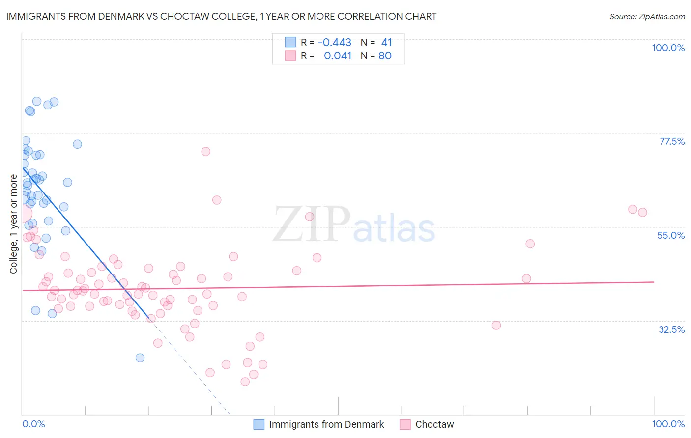 Immigrants from Denmark vs Choctaw College, 1 year or more