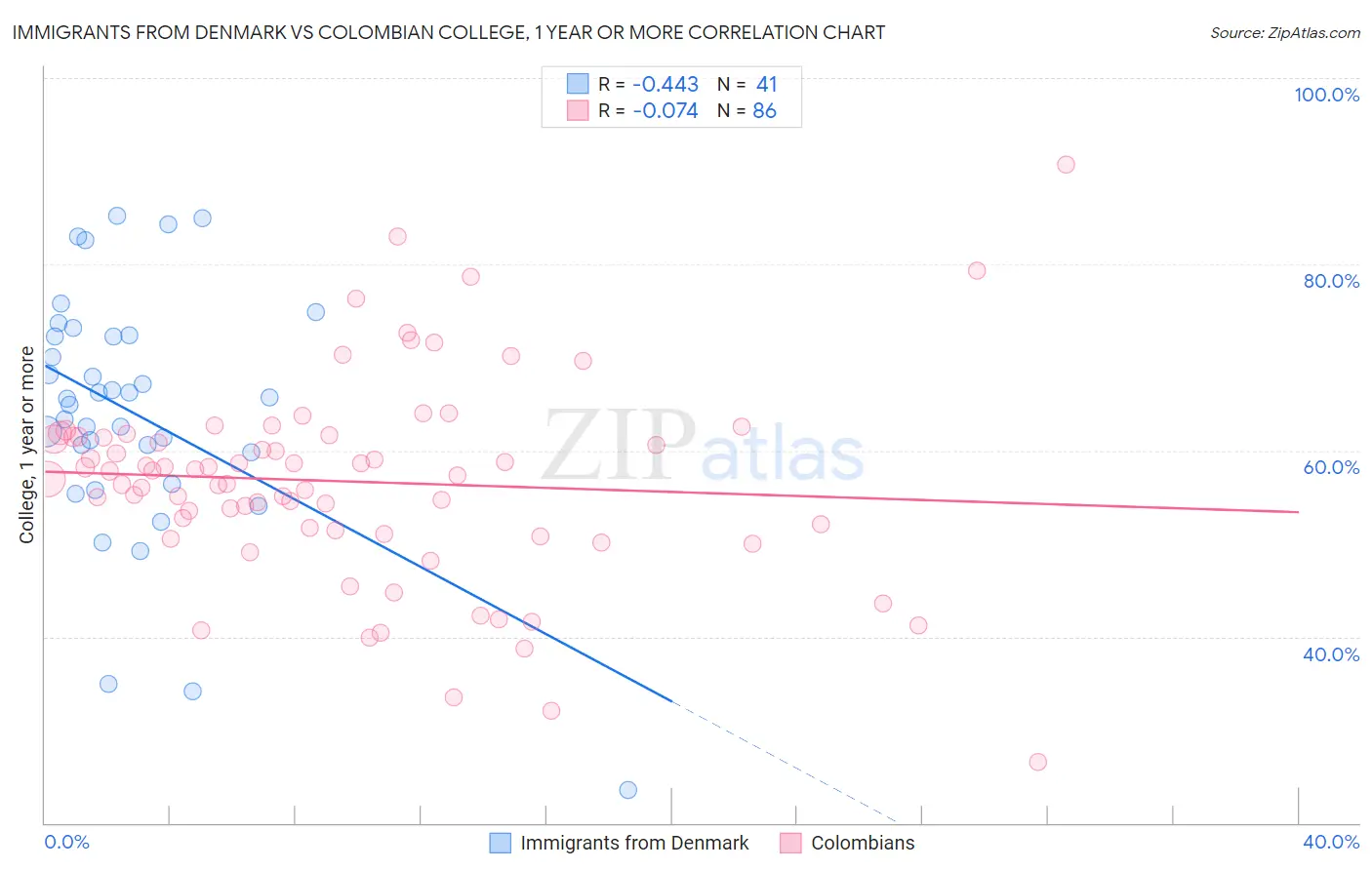 Immigrants from Denmark vs Colombian College, 1 year or more