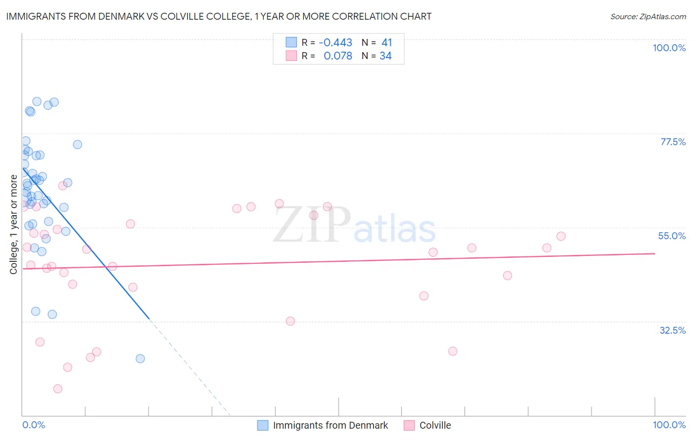 Immigrants from Denmark vs Colville College, 1 year or more