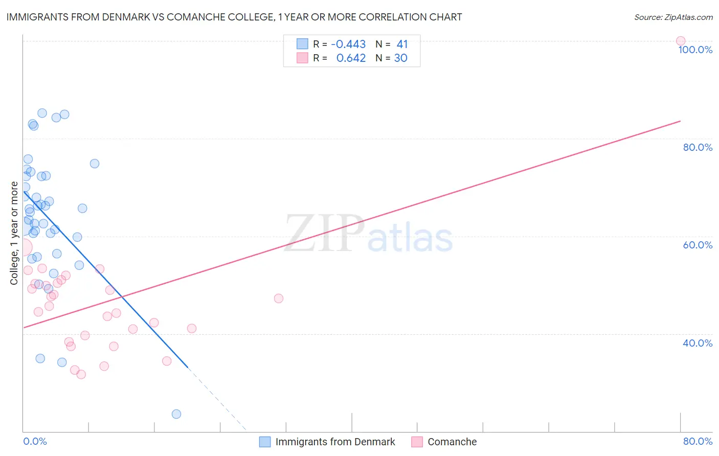 Immigrants from Denmark vs Comanche College, 1 year or more